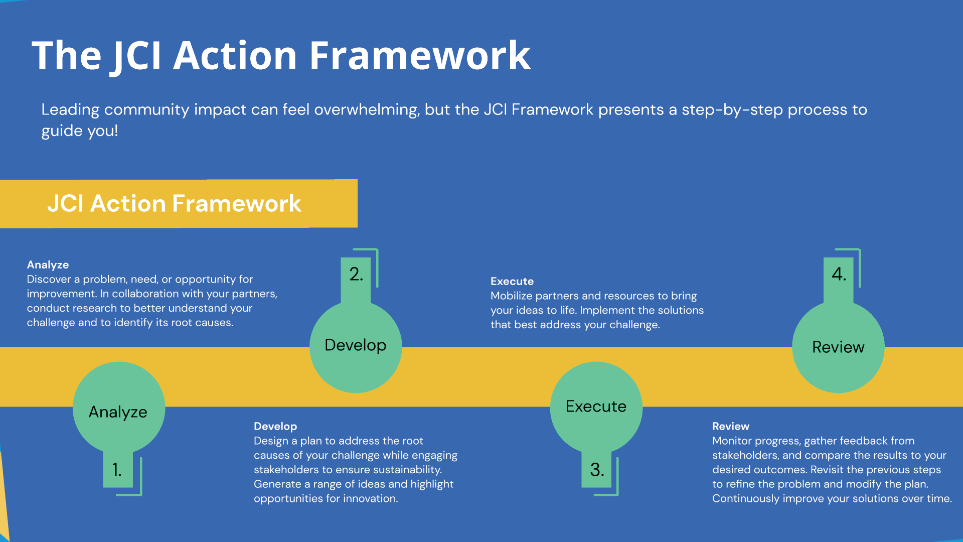 An image showing the four steps of the JCI Action Framework: Analyze (discover a problem, need or opportunity for improvement and conduct research), Develop (design a plan to address the root causes of the challenge), Execute (mobilize partners and resources to bring your ideas to life), and Review (monitor progress, gather feedback, and compare results to desired outcomes).